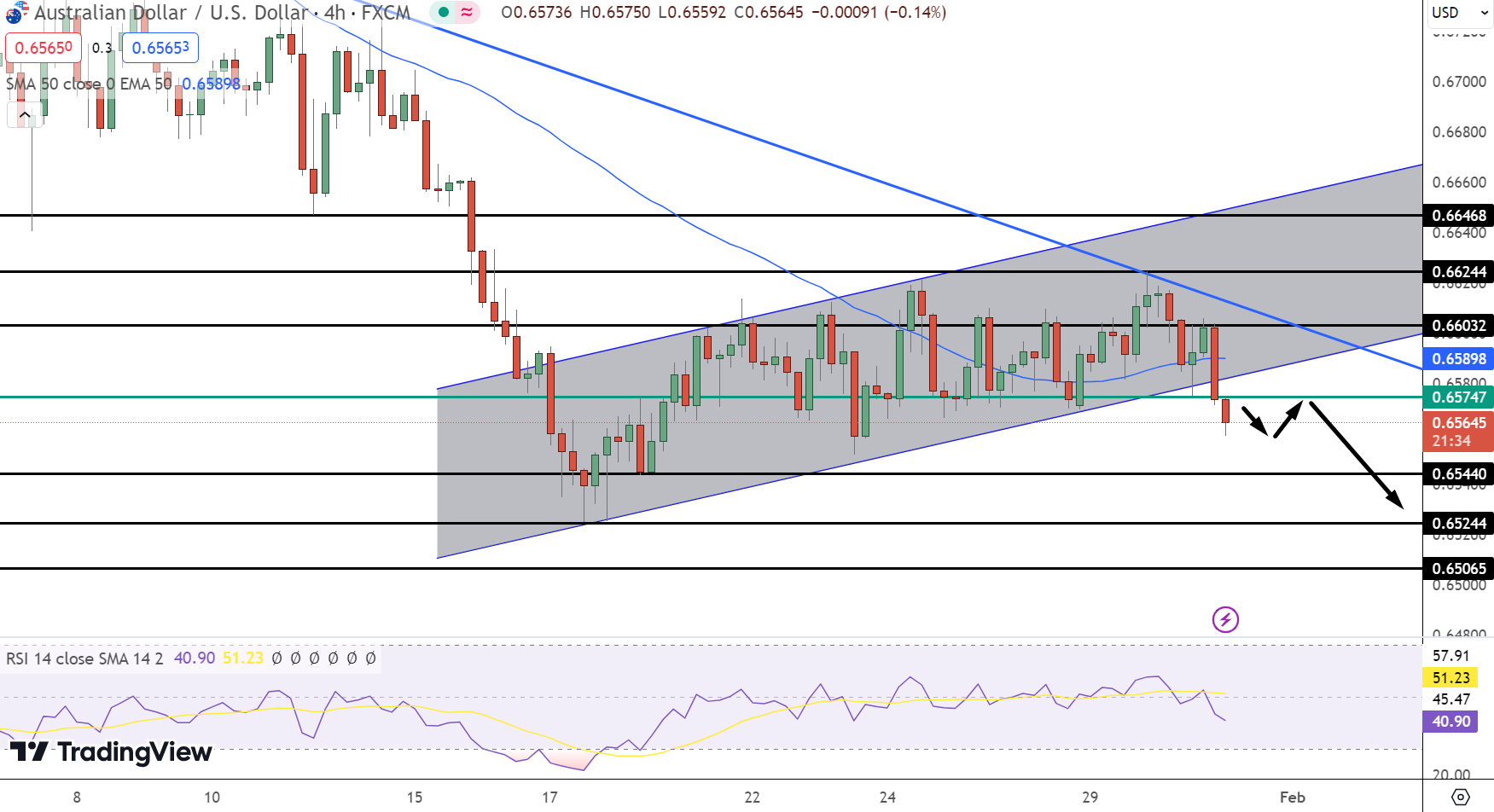 AUD/USD Price Outlook: Aussie Dips to 0.6565 on Weak CPI, Eyes Fed and NFP