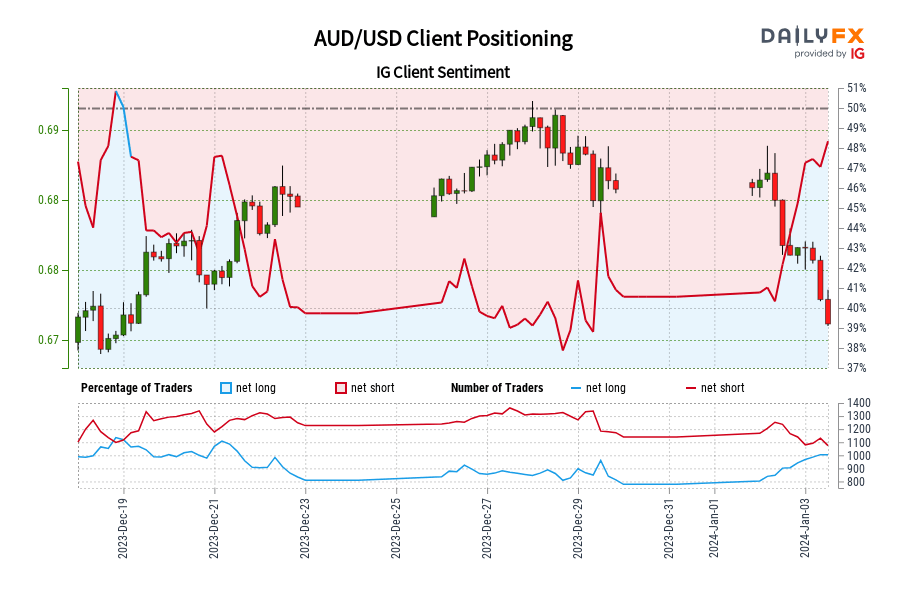 Our data shows traders are now net-long AUD/USD for the first time since Dec 19, 2023 when AUD/USD traded near 0.67.