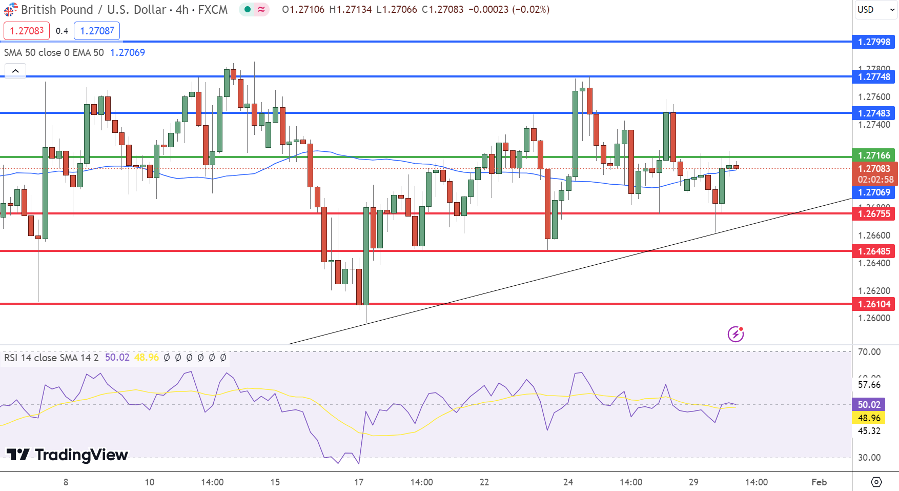 GBP/USD Forecast: Sterling Nears 1.2708 Before Fed & BoE Decisions This Week
