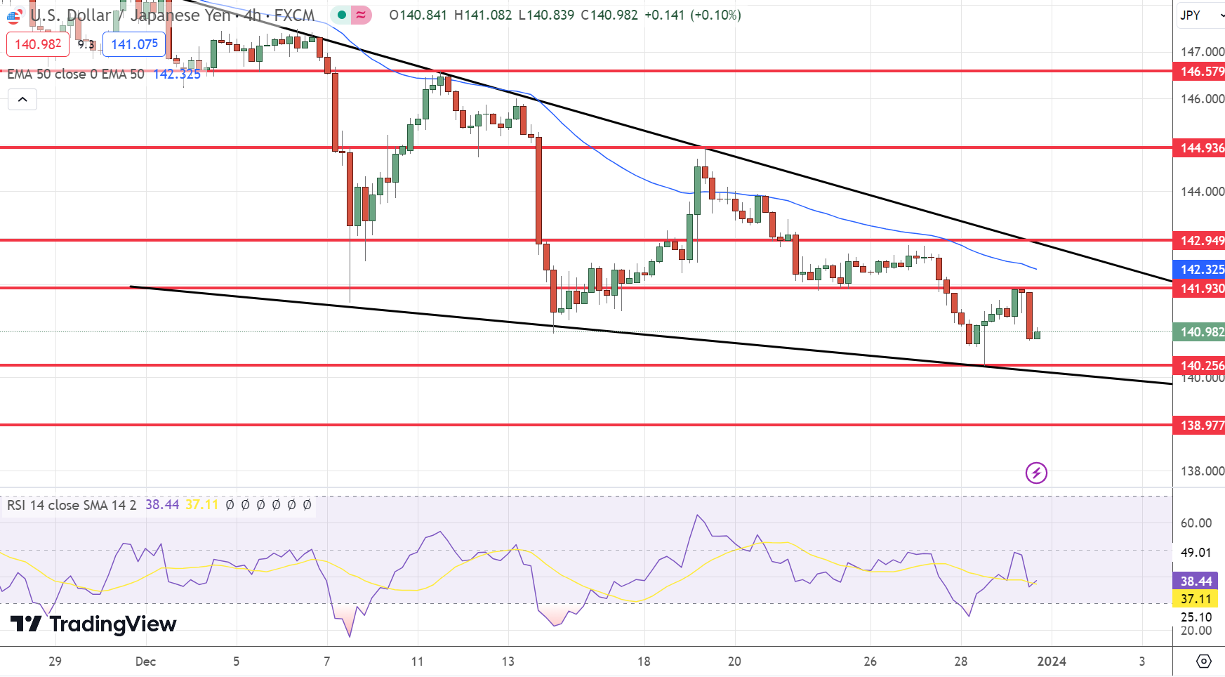 USD/JPY Struggles for Direction as 2023 Trading Year Closes – FX Leaders – FX Leaders