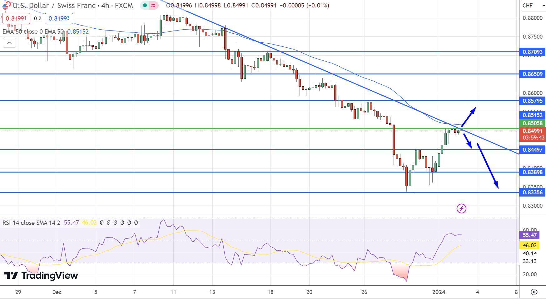 USD/CHF Slips Amid Economic Data Anticipation and IMF Outlook – FX Leaders – FX Leaders