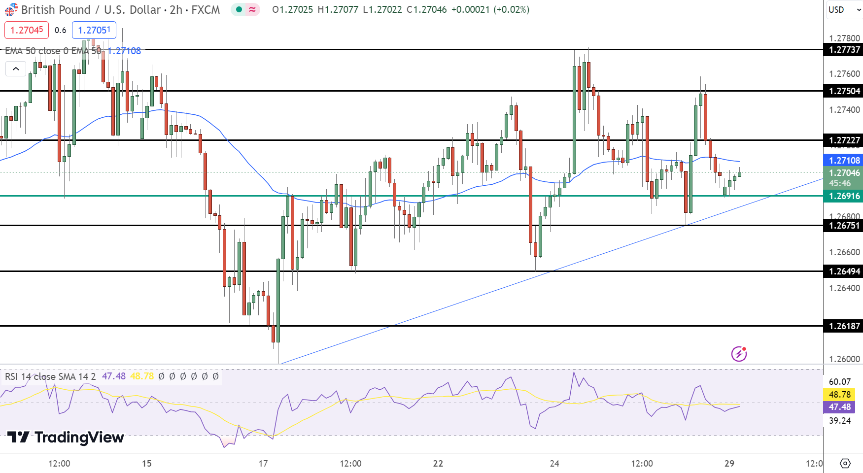 GBP/USD Stalls at 1.2700 Ahead of FOMC Decision