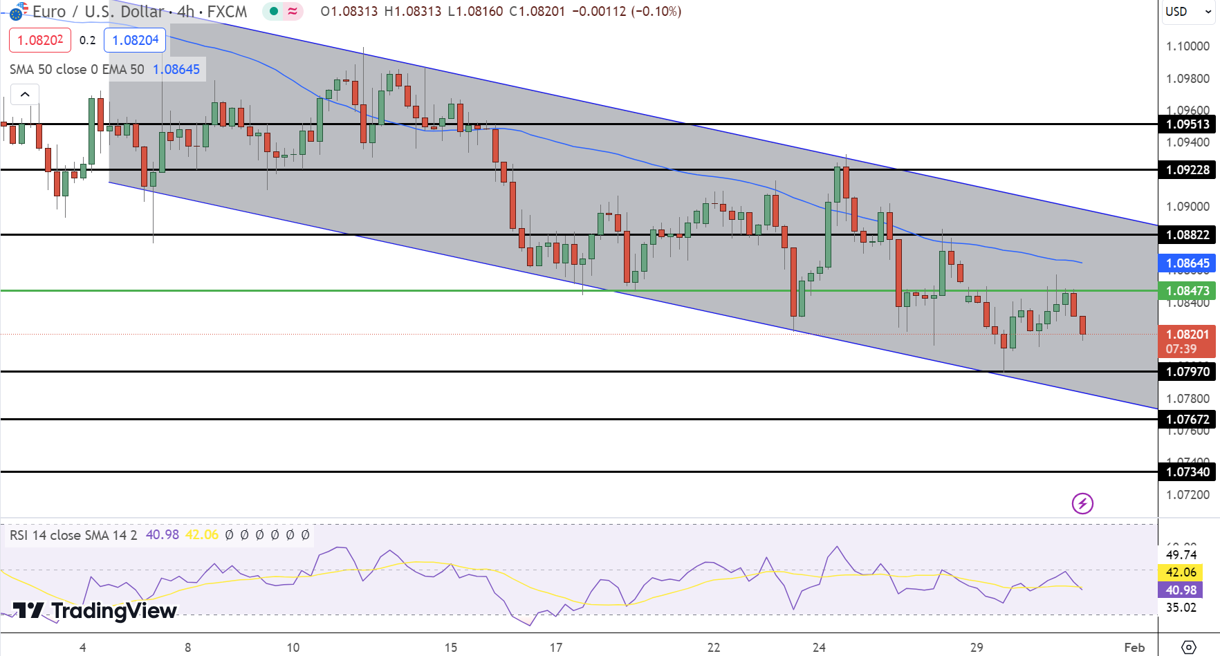 EUR/USD Price Outlook: Tests 1.0820, FOMC & Euro CPI Eyed – FX Leaders