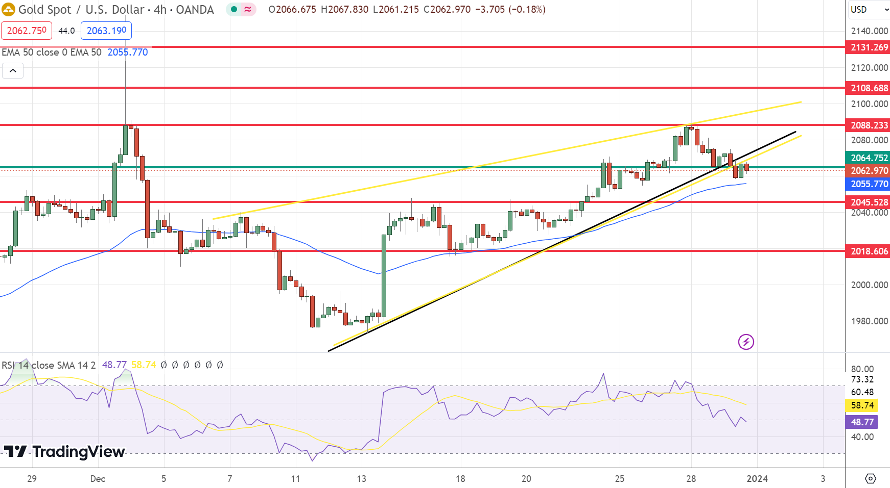 Gold Price Forecast: Anticipating 2024 Rally Amid Fed Rate Cut Speculations – FX Leaders – FX Leaders