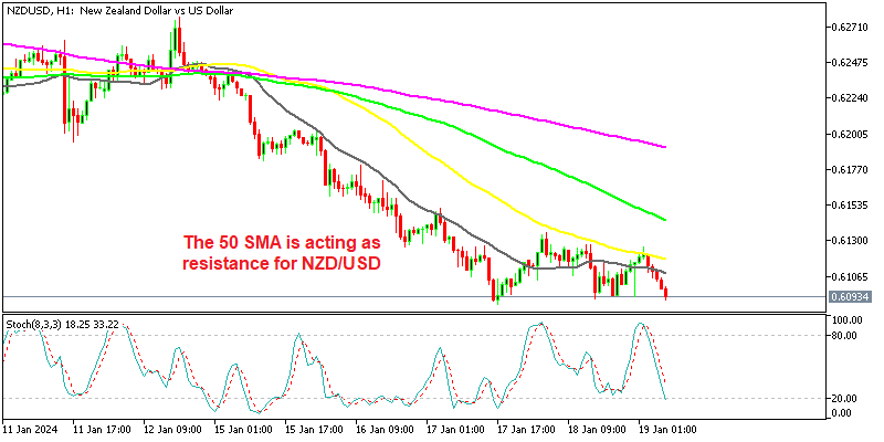 NZD/USD Keeps Returning Below 0.61, With Economic Data Not Helping