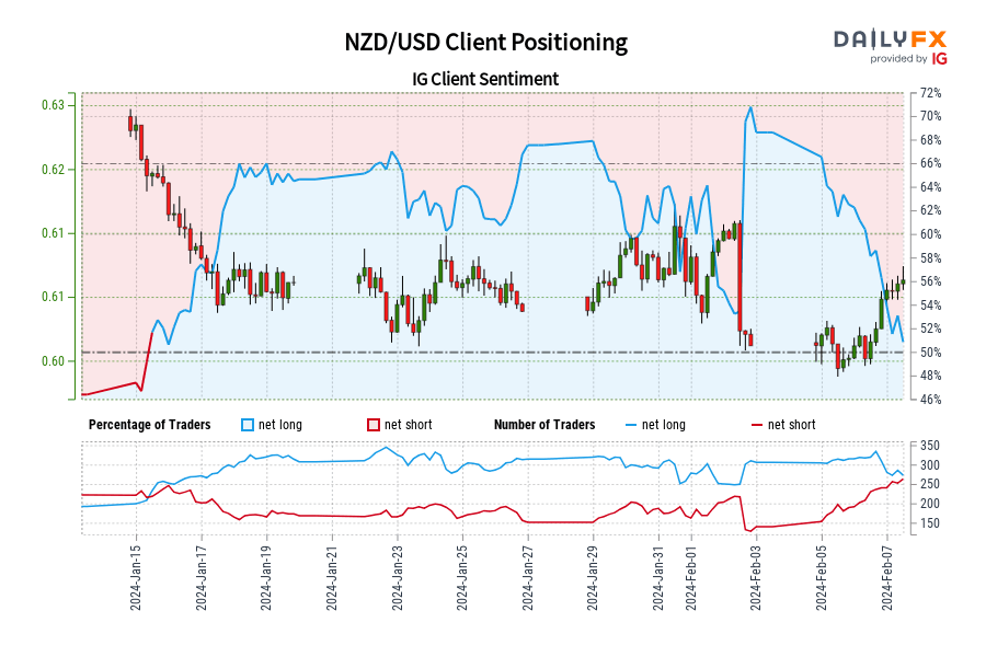 Our data shows traders are now net-short NZD/USD for the first time since Jan 15, 2024 when NZD/USD traded near 0.62.