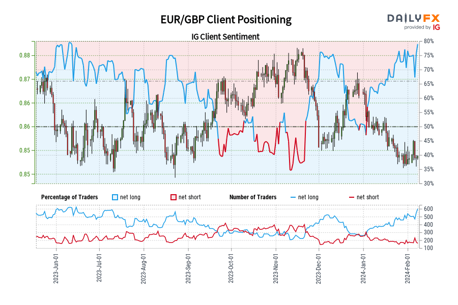 Our data shows traders are now at their most net-long EUR/GBP since Jun 10 when EUR/GBP traded near 0.85.