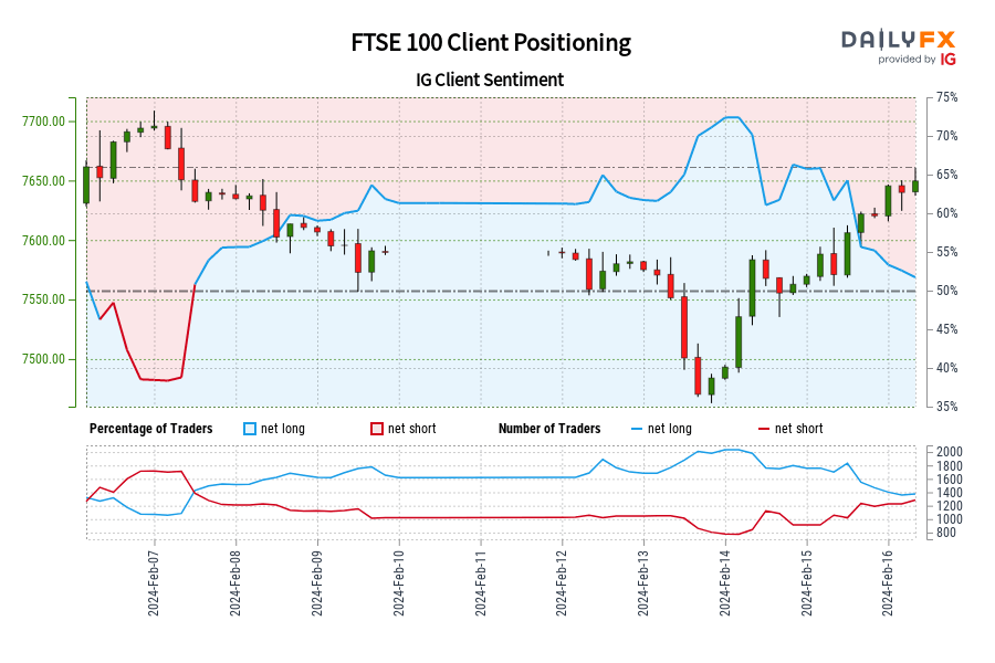 00 GMT when FTSE 100 traded near 7,638.50.