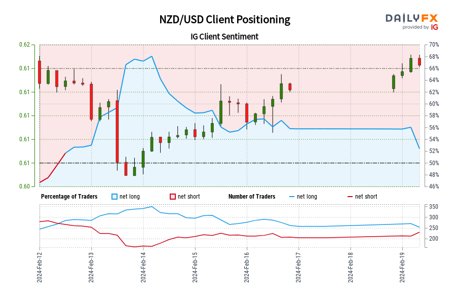 00 GMT when NZD/USD traded near 0.61.