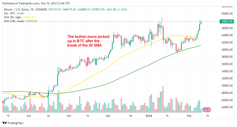Bitcoin Bullish Price Action Slows As It Approaches Pre-ETF High at $50K – FX Leaders