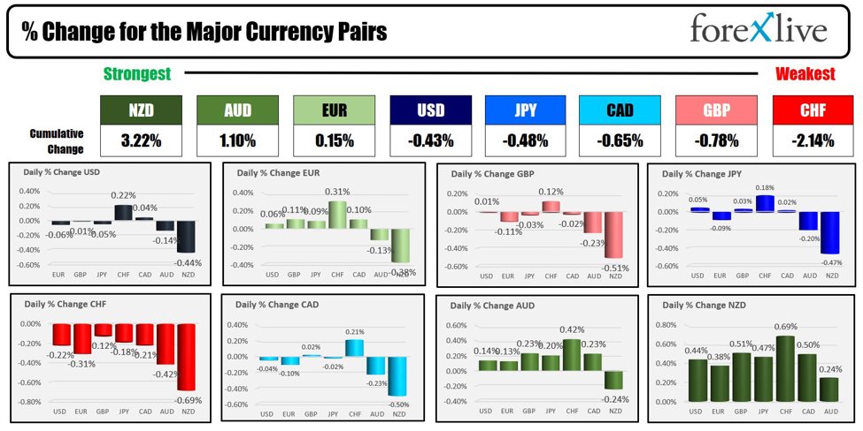 Forexlive Americas FX news wrap 19 Feb: President’s Day holiday slows the markets in NA