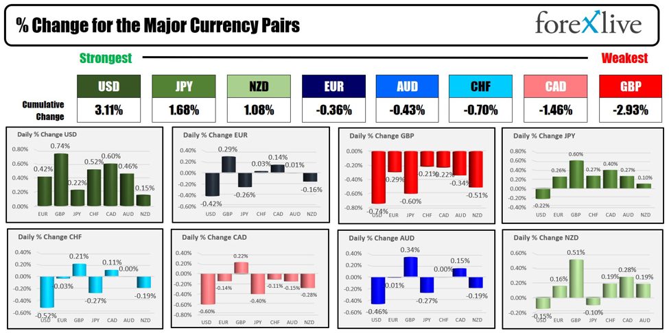 Forexlive Americas FX news wrap 5 Feb: Strong non-manufacturing PMI sends yields/dollar up – ForexLive