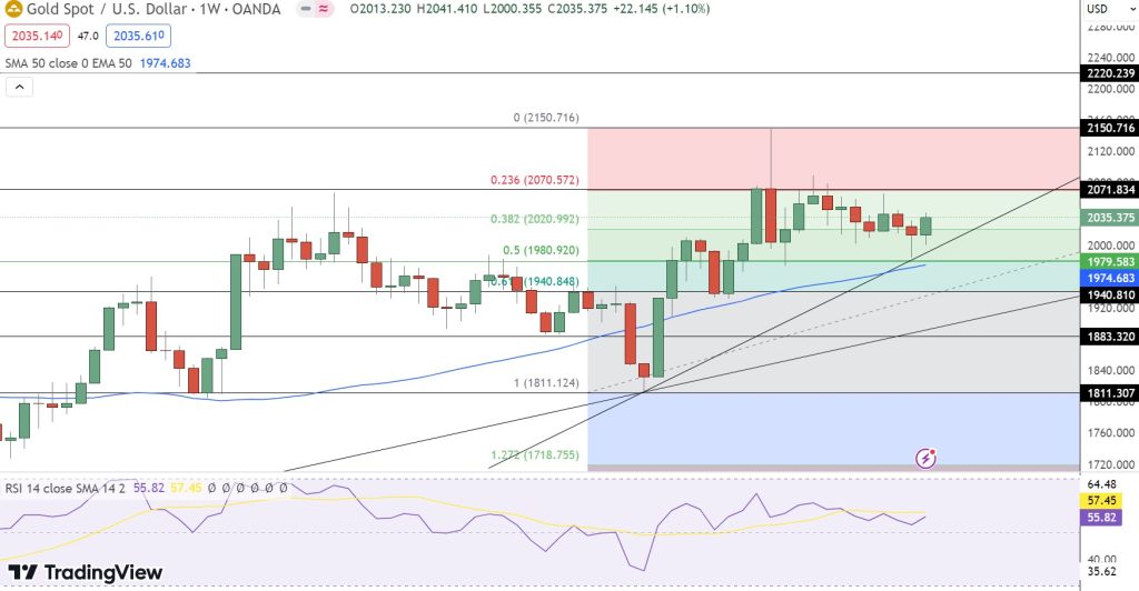 Weekly Gold Price Forecast: Gold Closes Near $2035 as FOMC Speaks Impact Market; $2075 Next? – FX Leaders