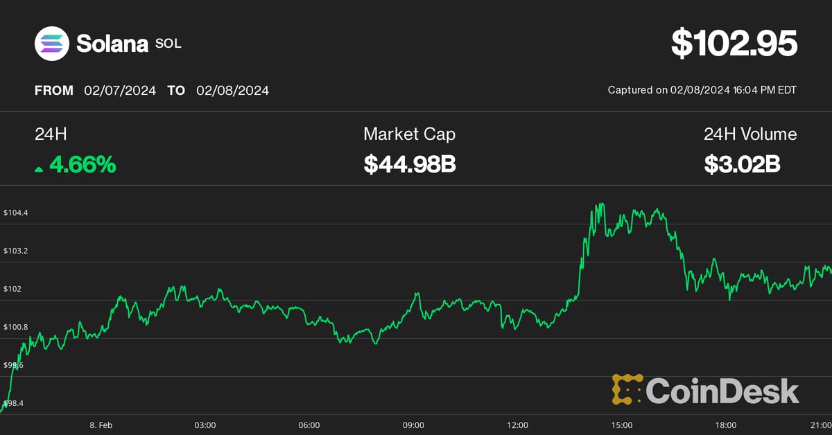 Solana (SOL), Cardano’s ADA Bounce Amid Strong Bitcoin (BTC) Price Gains