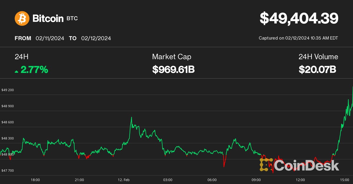 Bitcoin Tops $49K as Bitcoin ETF Inflows Accelerate
