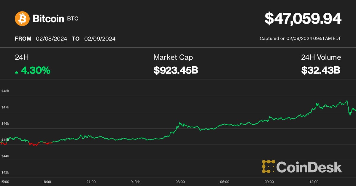BTC Price Rises Above $47K as Spot Bitcoin ETFs Book One of Their Best Days