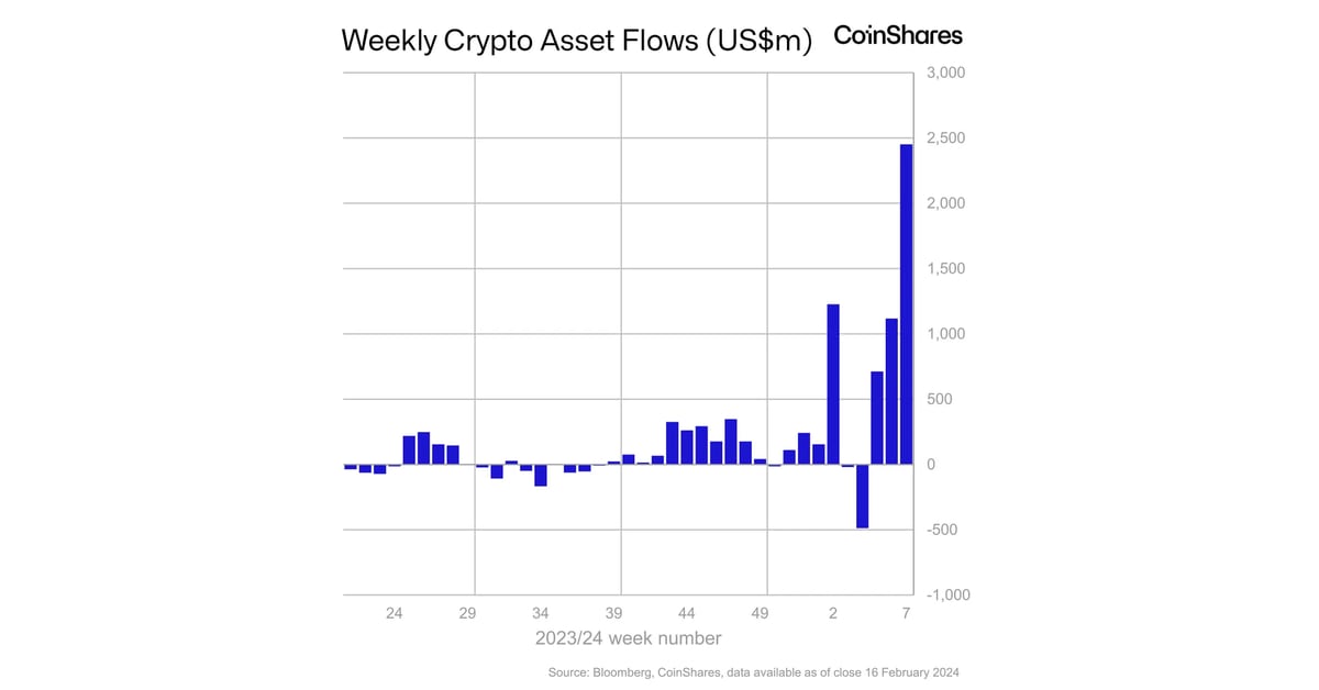 Bitcoin (BTC) ETFs See Record $2.4B Weekly Inflows With BlackRock’s IBIT Leading: CoinShares