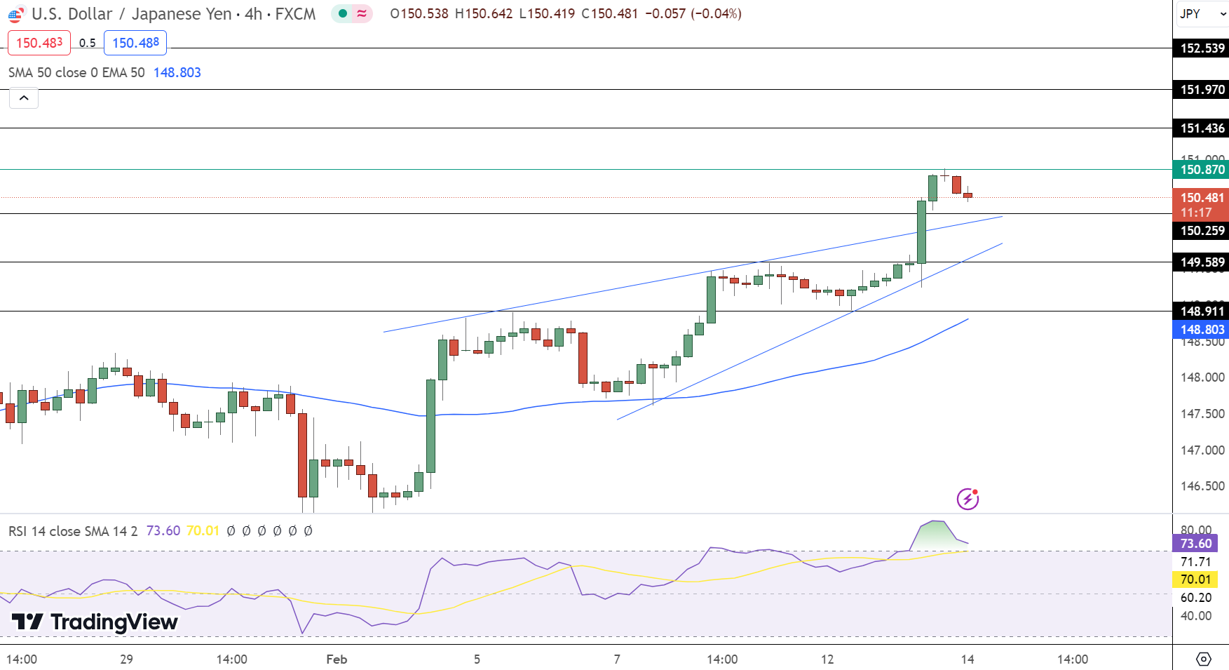USD/JPY Price Forecast: 150.78 Amid Surging US Treasury Yields & Inflation Data – FX Leaders