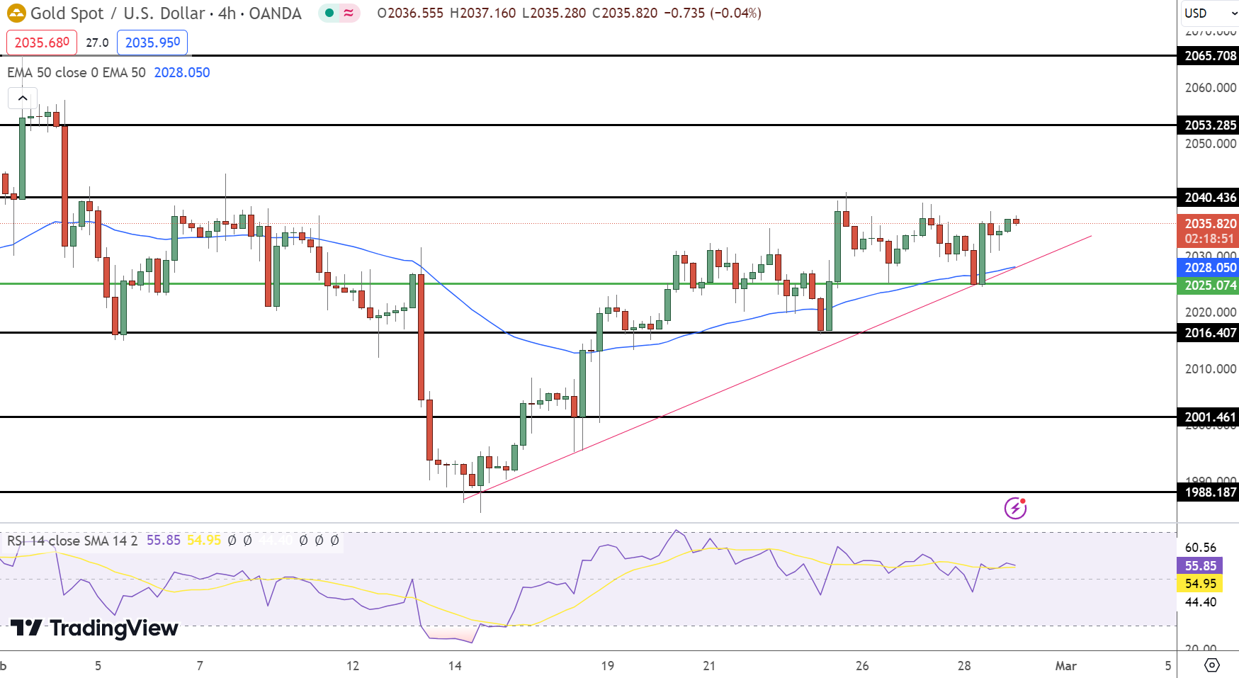 Gold Price Forecast: $2035 Pivot as US PCE Data Looms; Buy Now? – FX Leaders