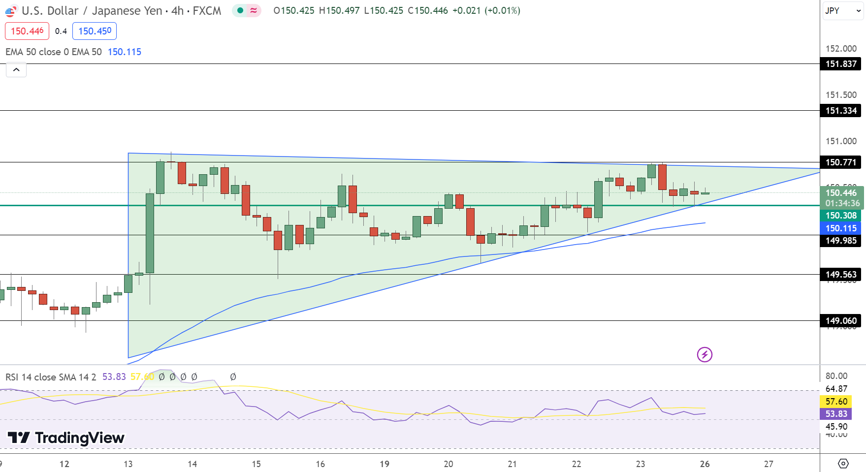 USD/JPY Nudges Higher to 150.505; Eyes on US New Home Sales – FX Leaders