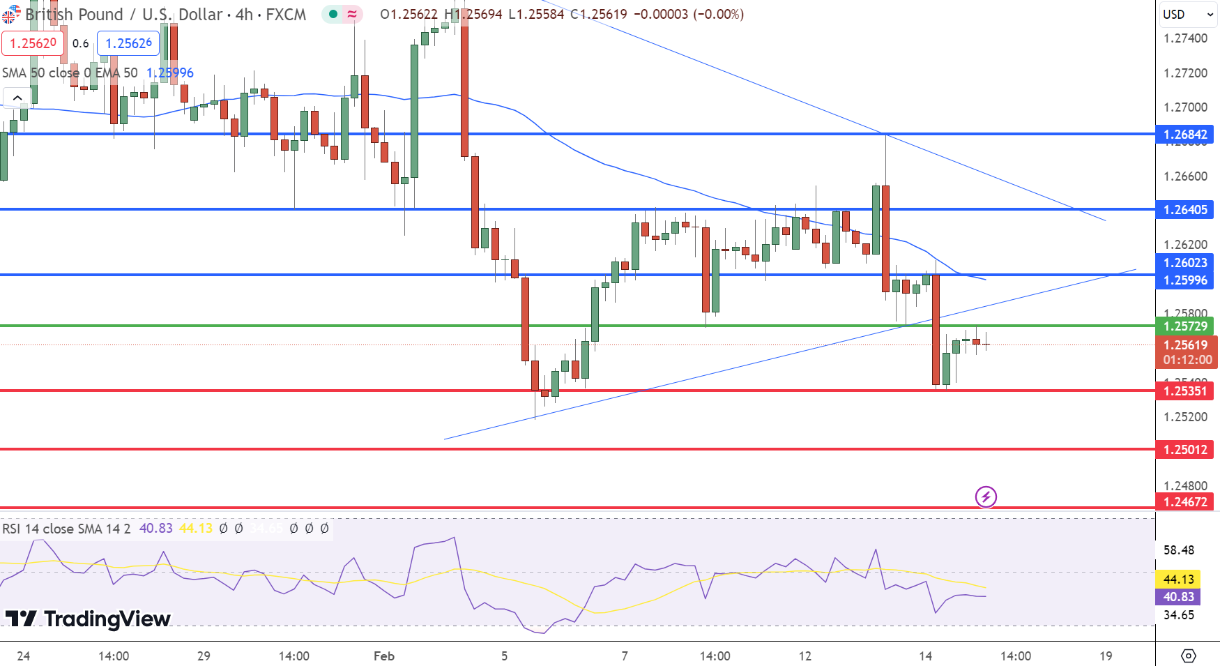 GBP/USD Price Forecast: Eyes on UK GDP and US Retail Sales Today