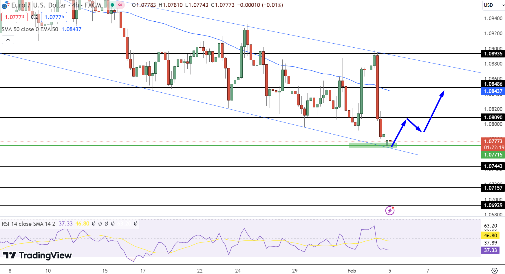 EUR/USD Price Forecast: Holds $1.0772 Amid Rate Cut Speculation – FX Leaders