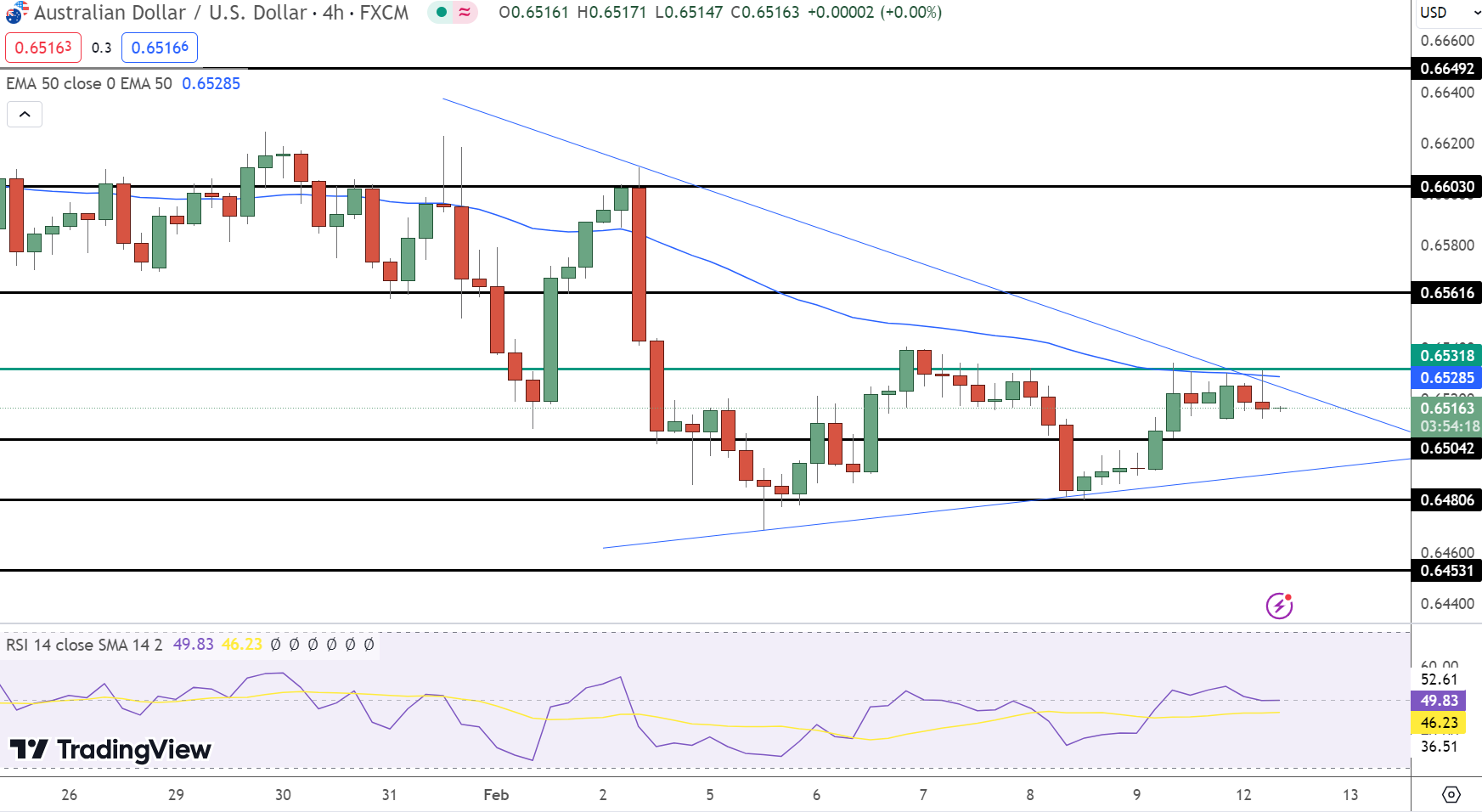 AUD/USD Price Forecast: Retail Sales Up but Faces 0.6520 Resistance