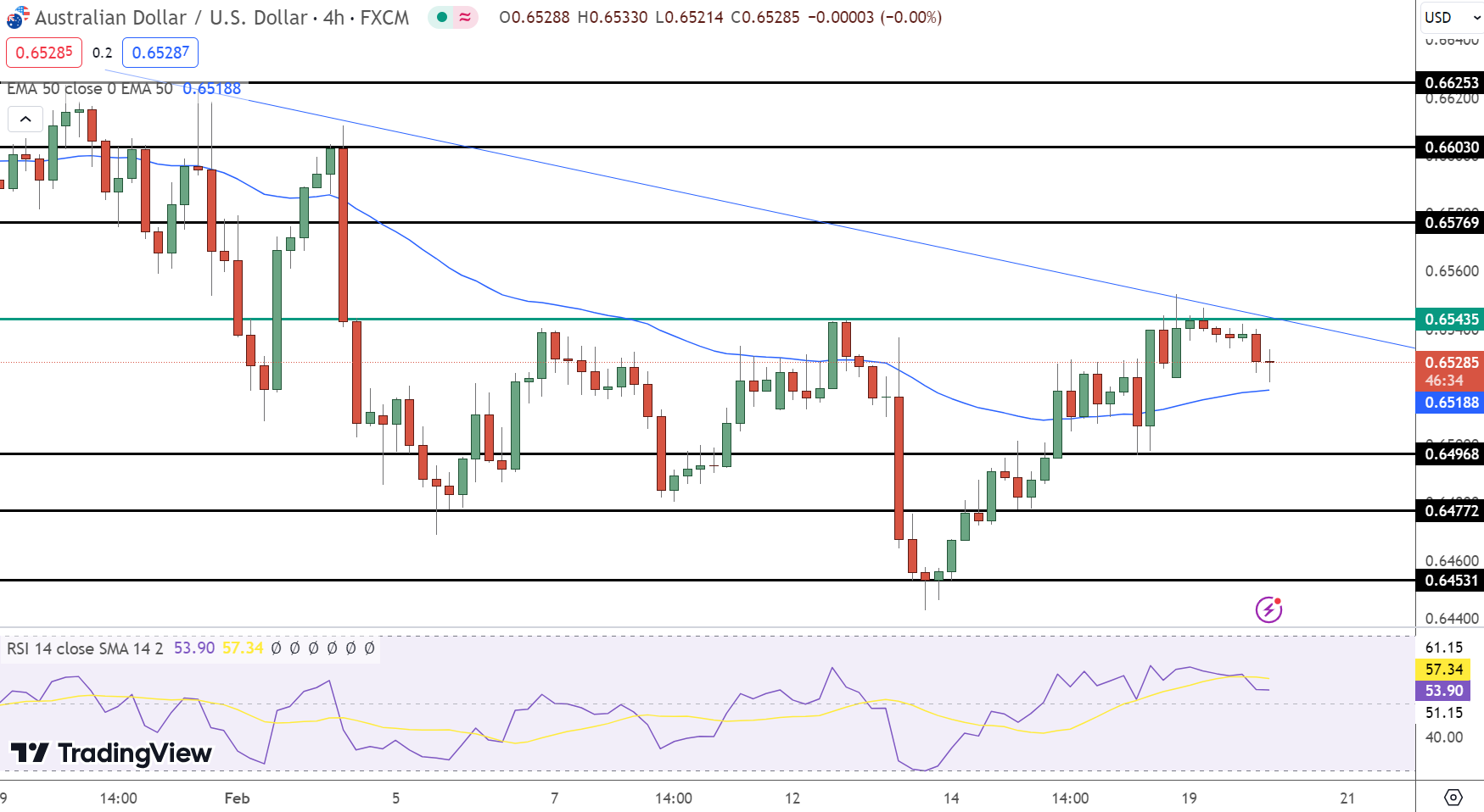 AUD/USD Nears 0.6530: Aussie Faces Downward Pressure Amid Monetary Policy Anticipation