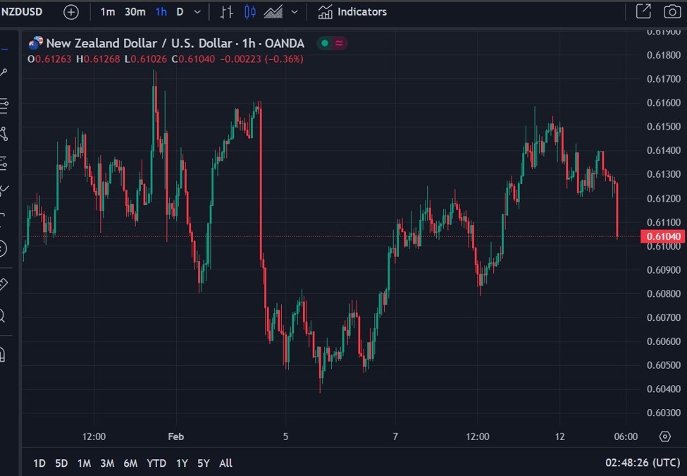 US dollar higher in Asia, NZD and yen are notable losers