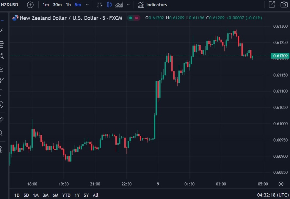 ForexLive Asia-Pacific FX news wrap: NZD jumps on rate hike forecast