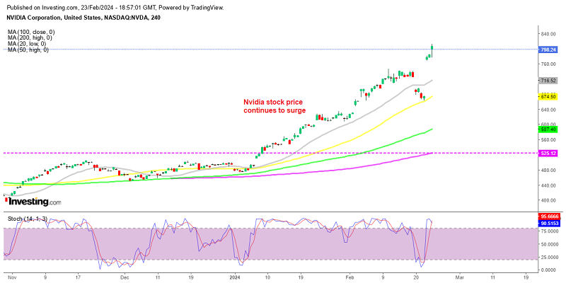 Buy Nvidia Stock Now or Wait for A Retrace? – FX Leaders