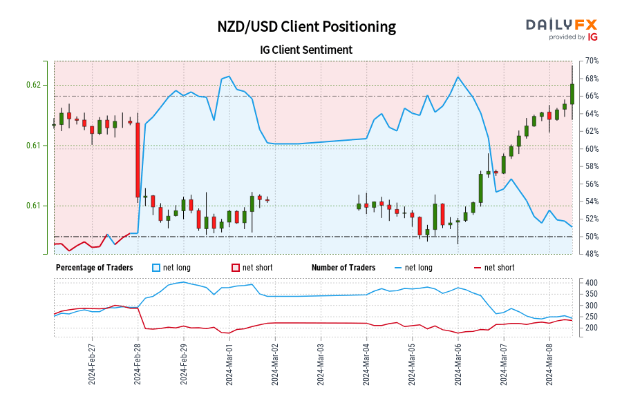 00 GMT when NZD/USD traded near 0.62.