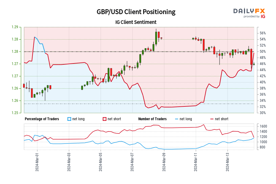 Our data shows traders are now net-long GBP/USD for the first time since Mar 01, 2024 when GBP/USD traded near 1.26.