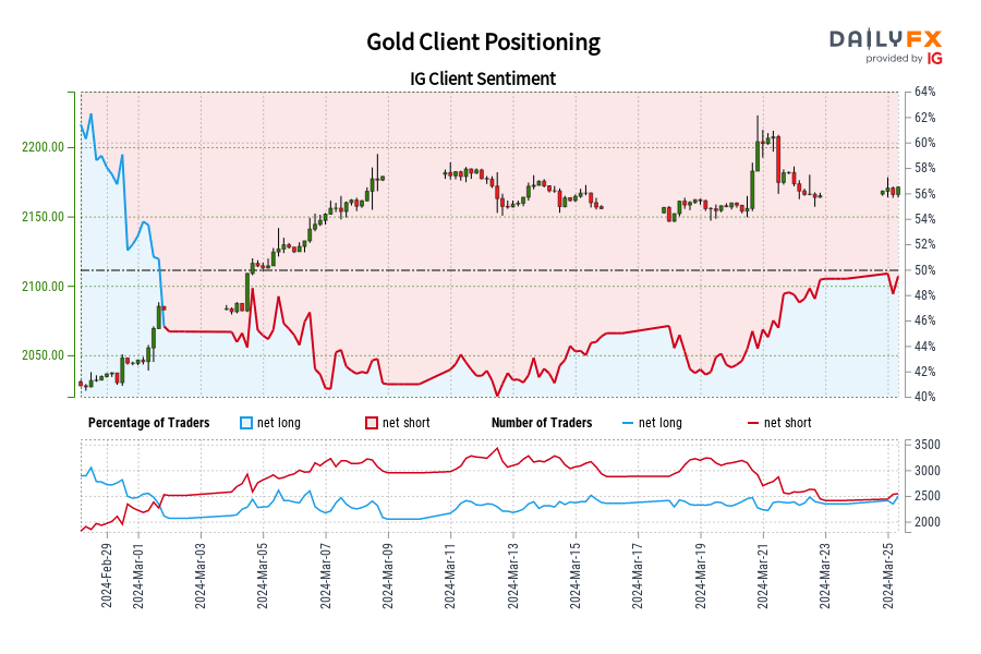 Our data shows traders are now net-long Gold for the first time since Mar 01, 2024 when Gold traded near 2,082.75.