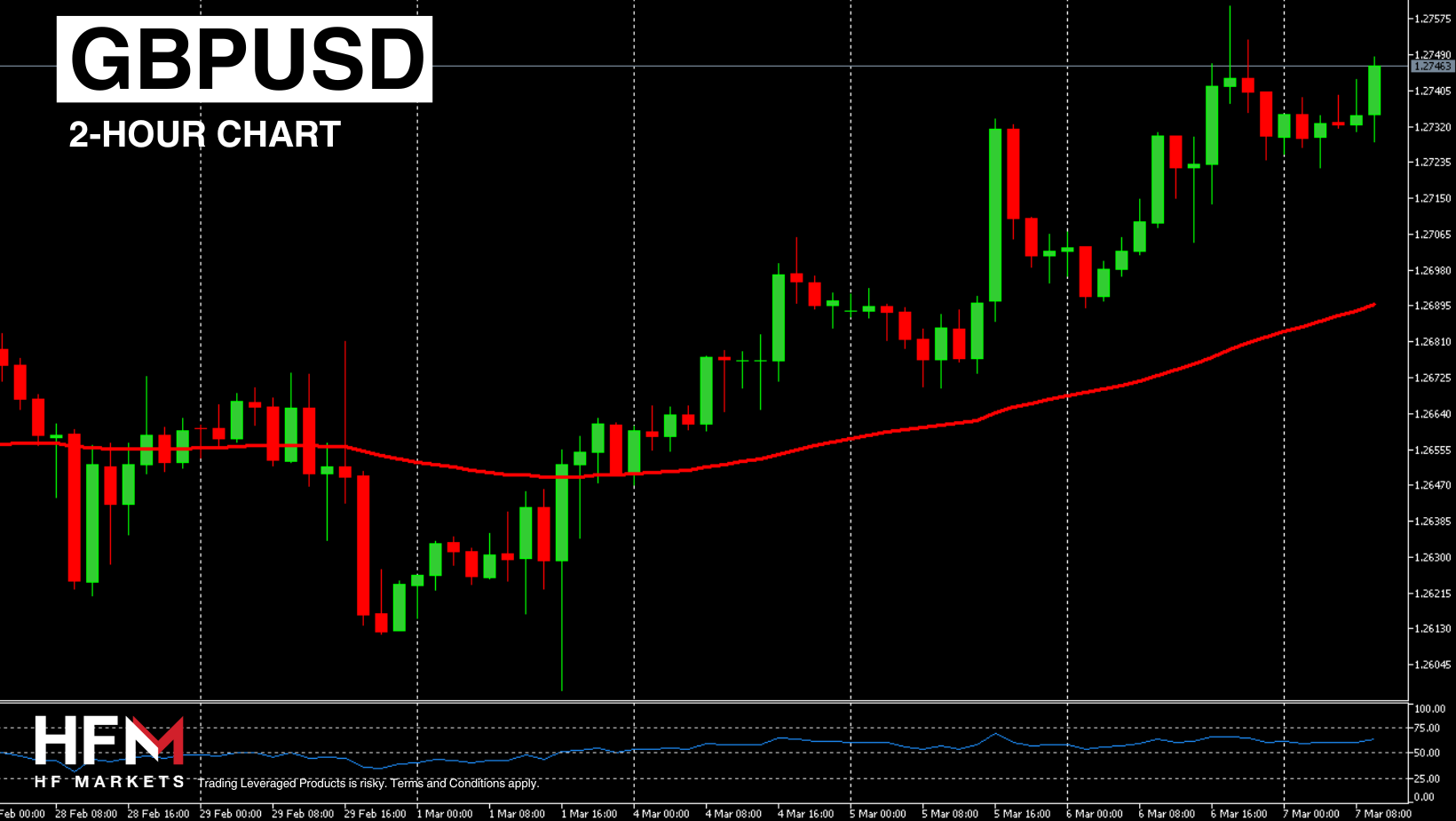 GBPUSD Climbs For A 5th Consecutive Day, Eyes On ECB and NFP! – FX Leaders
