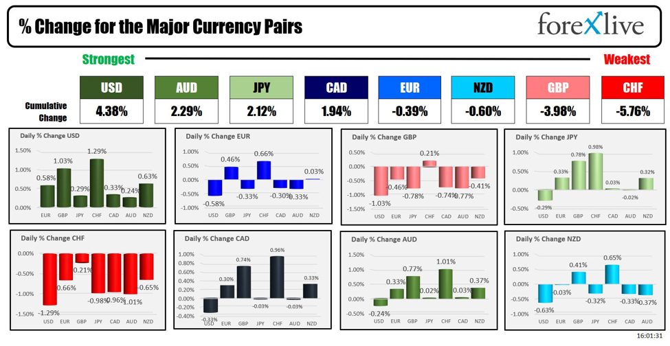 Forexlive Americas FX news wrap for Feb 21: US dollar closes higher on higher yields/data