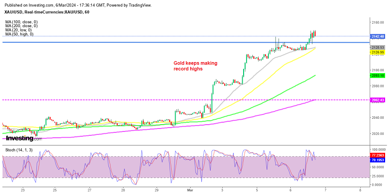 Gold Price Touches $2,150 – Forex News by FX Leaders
