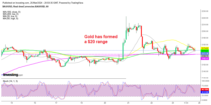 Selling the retreat in XAU/USD As Gold Price Ticks Lower – FX Leaders