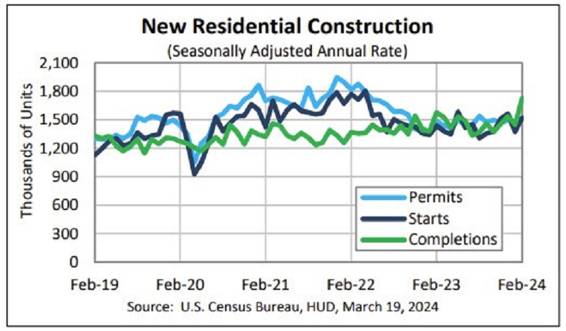 The Last US Data, US Housing Starts and Building Permits Impress – FX Leaders