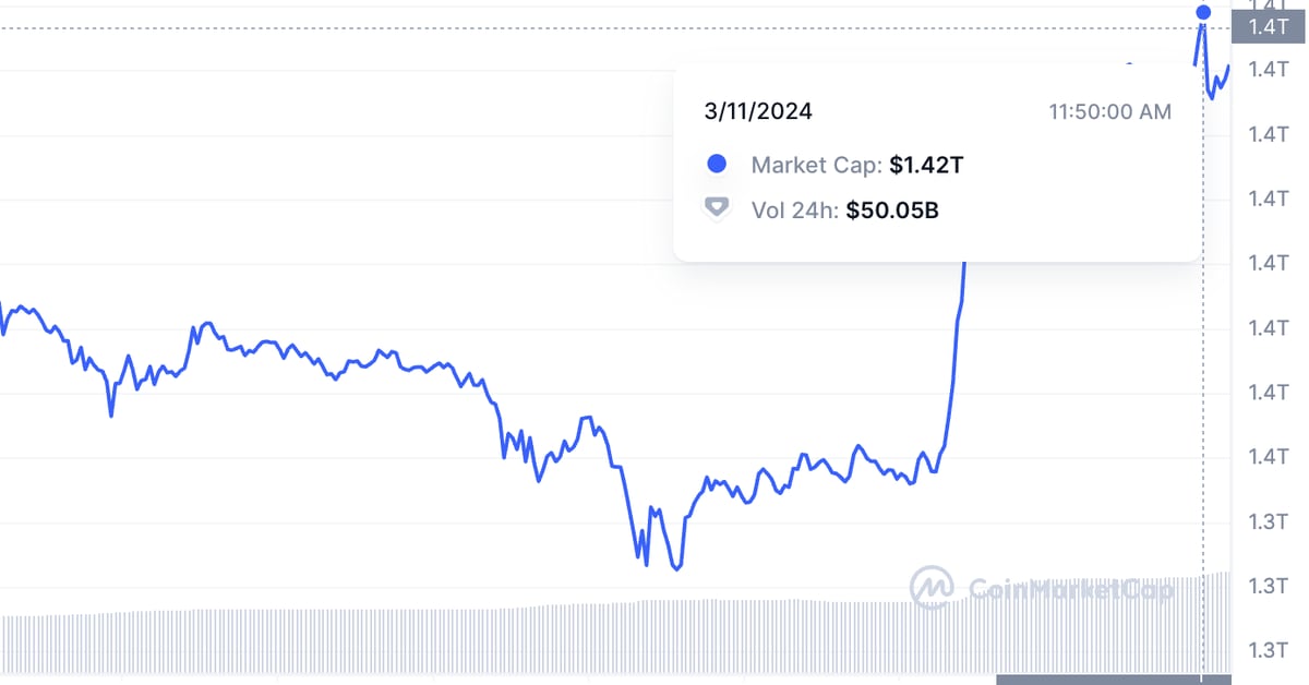 Silver’s $1.3T Market Cap Surpassed by BTC