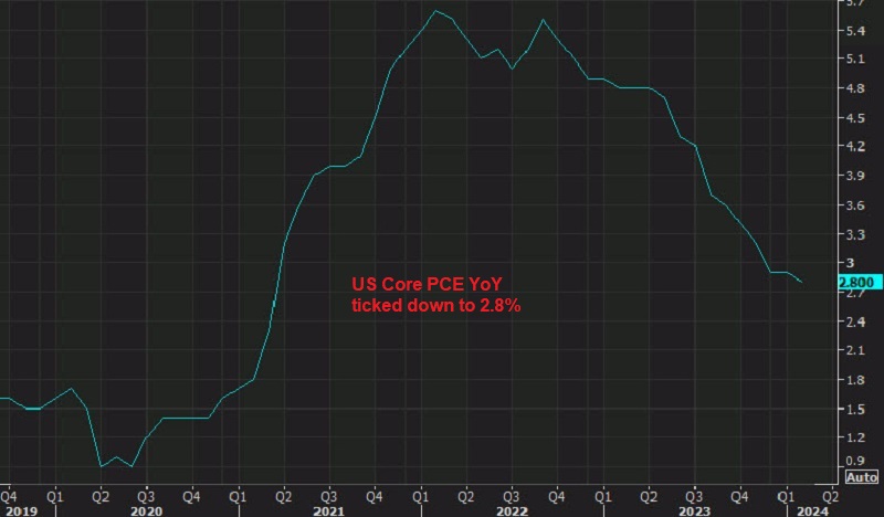 Little Reaction in USD Crosses After the US Core PCE – FX Leaders