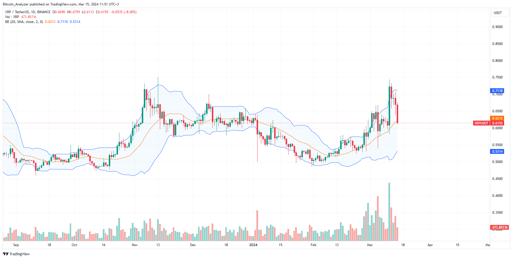 XRP Drops, Will Bulls Rally Above $1 In April?