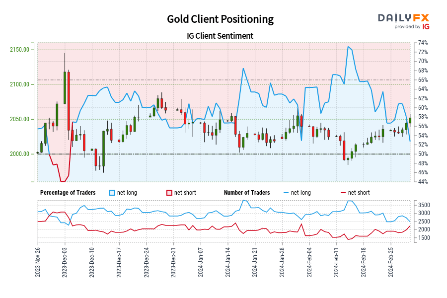Our data shows traders are now net-short Gold for the first time since Dec 04, 2023 when Gold traded near 2,033.92.