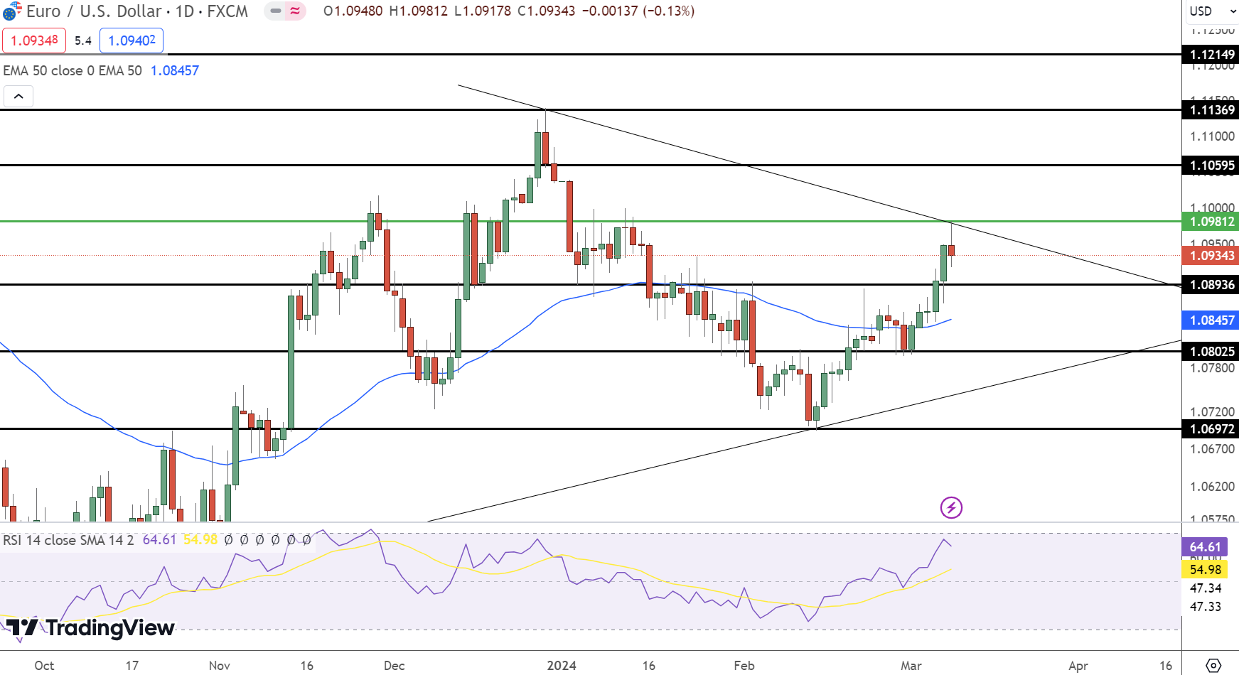 EUR/USD Price Forecast: 1.0942 Ahead of CPI Data & Fed Rate Decisions – FX Leaders