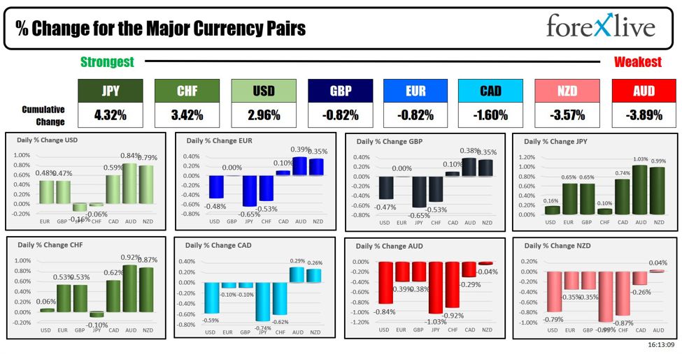 Forexlive Americas FX news wrap 22 Mar. USD moves higher while yield move lower.