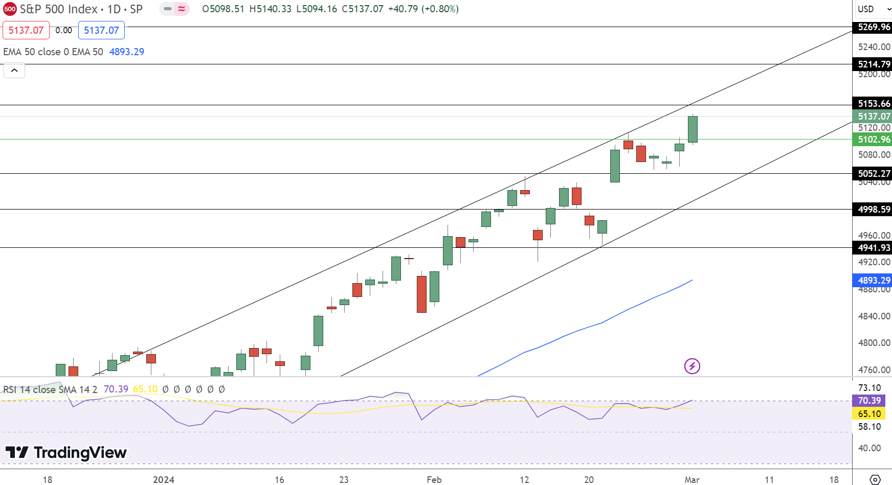 Weekly S&P500 Price Forecast: AI Surge & Earnings Calendar Set Stage