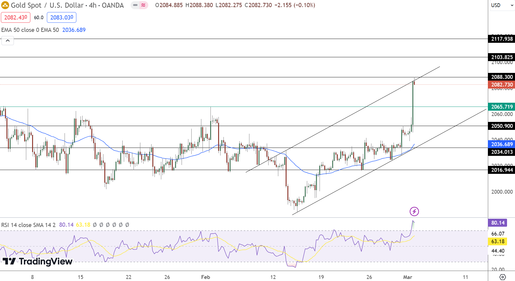 Weekly Gold Price Forecast: Rising to $2080, A Recap and Upcoming Events – FX Leaders