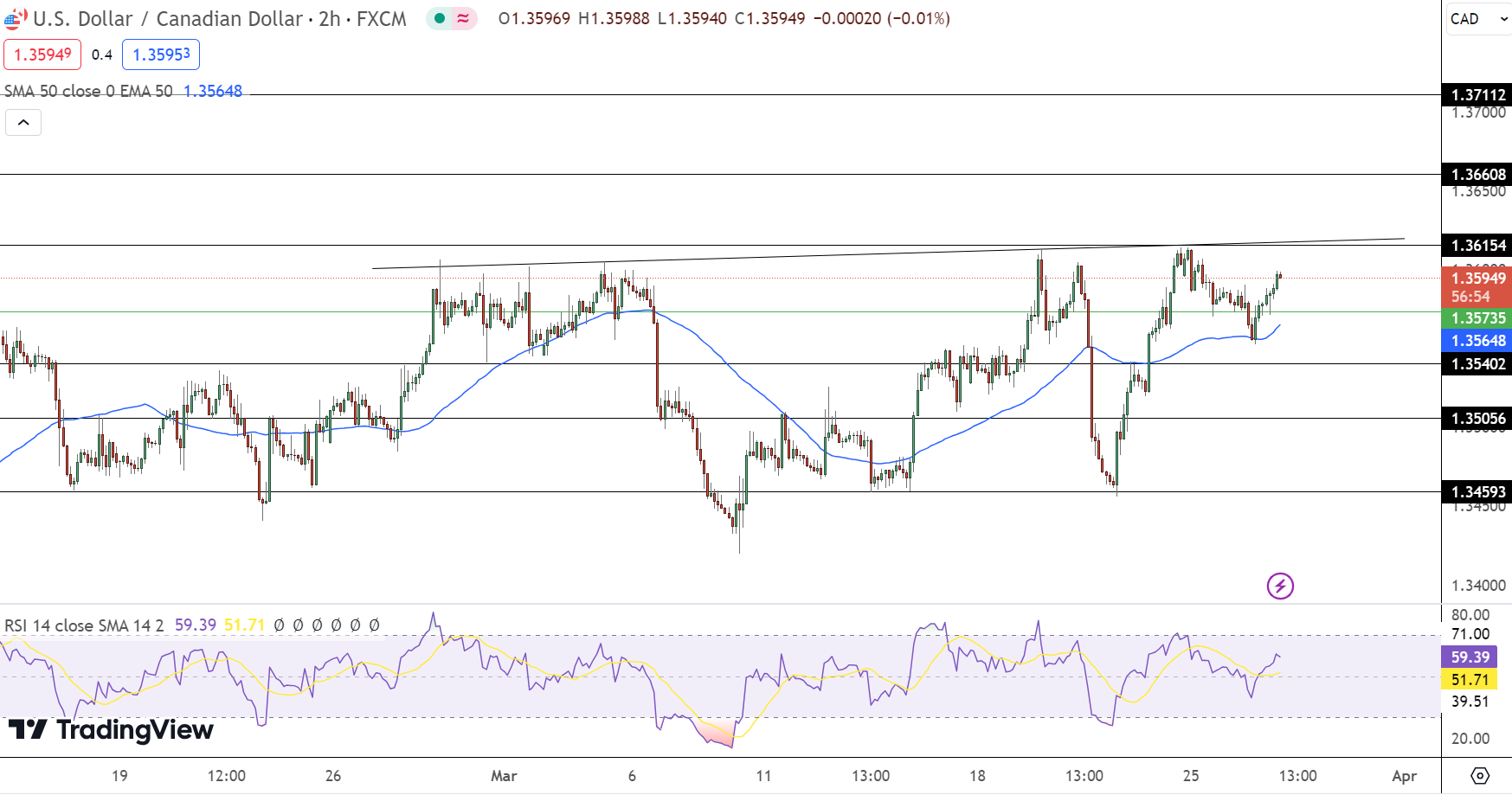 USD/CAD Price Forecast: Anticipating Fed's Policy Shift at 1.3595 – FX Leaders
