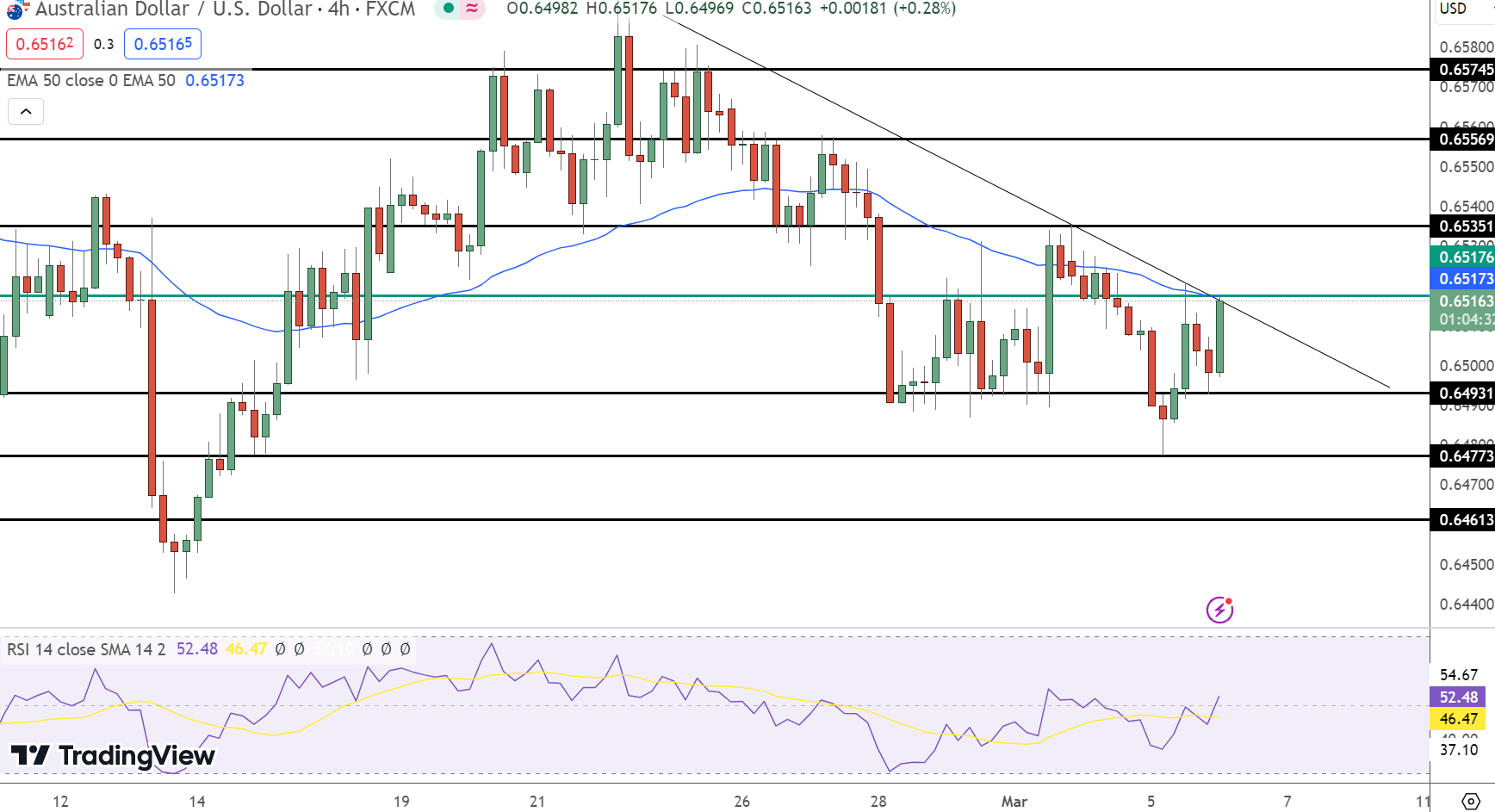 AUD/USD Price Forecast: Climbs to 0.6516, Eyes on GDP Data & Powell's Testimony – FX Leaders