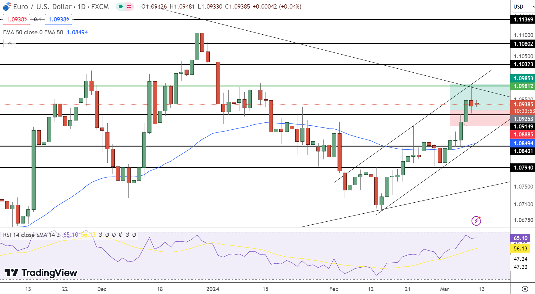EUR/USD Price Forecast: Eyes on 1.0948 Amid ECB Stance and US Jobs Data
